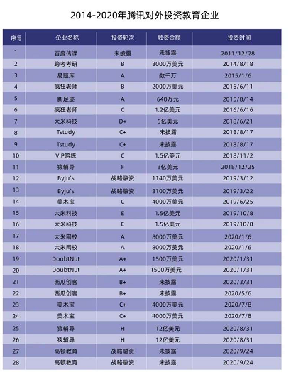 图4：腾讯对外投资，来源：网络资料整理