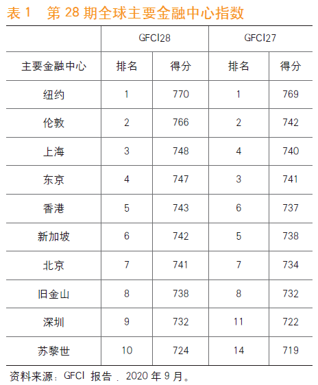 国际金融中心格局变革的前景