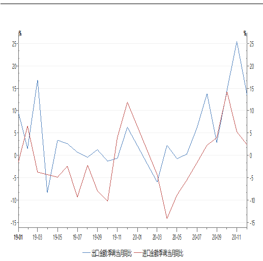 【鑫元宏观数据点评】工业生产依然活跃  调整密集进行时