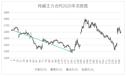 永安：2021年纯碱供需结构好转 价格重心上移