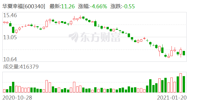 华夏幸福回应债务和评级问题：正加速回款改善现金流