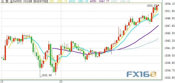 （现货黄金15分钟图来源：FX168）