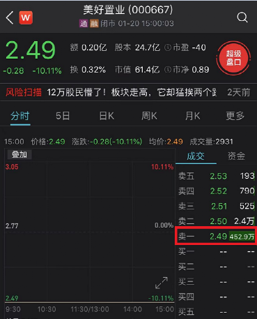 美好置业、东方时尚闪崩后连续4日一字跌停 网友：又被“杀猪”