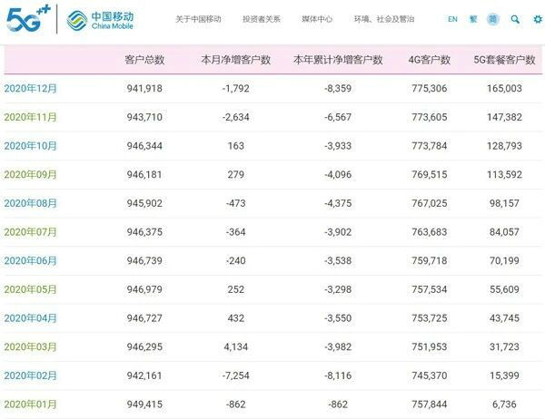 中国移动用户总数达9.42亿户 5G套餐用户达1.65亿户