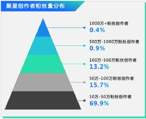 快手：1-11月磁力引擎创作者数量增长近2倍