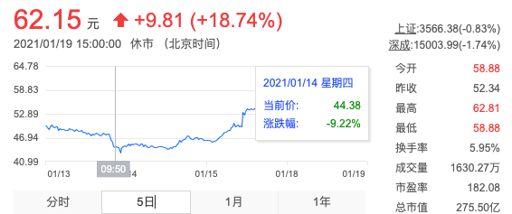 容百科技回应涨停：高镍正极材料2021年投产10万吨