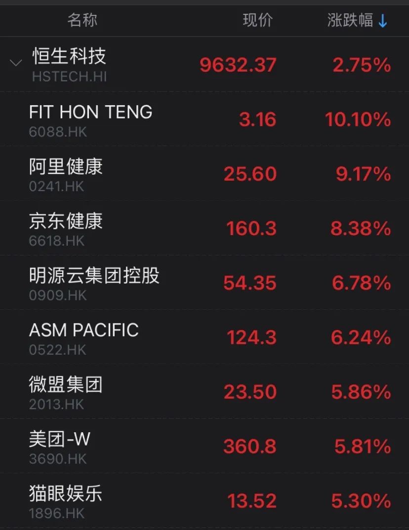 抱团回暖：新能源车产业链沸腾 白酒股低开高走
