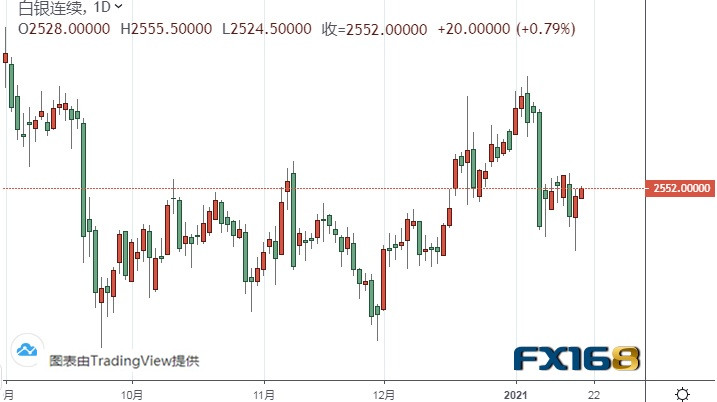  （白银期货日线图来源：FX168）