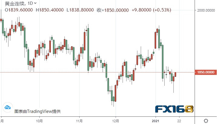 （黄金期货日线图来源：FX168）