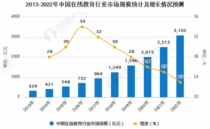 图1：在线教育增长，来源：前瞻产业研究院