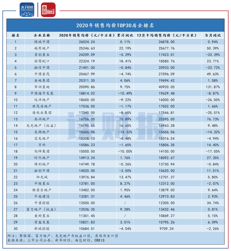 图3：2020年销售均价TOP30房企排名