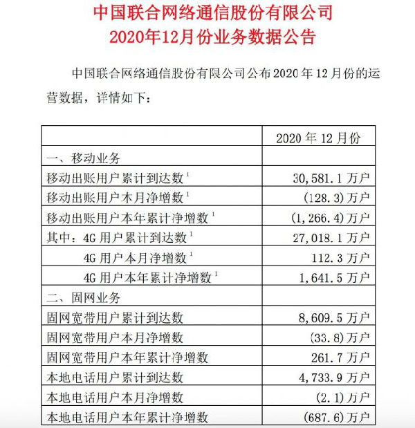 中国联通：去年12月4G用户新增112.3万户