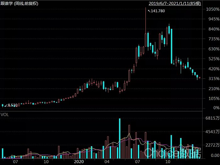图7：跟谁学股价走势日K图，来源：choice