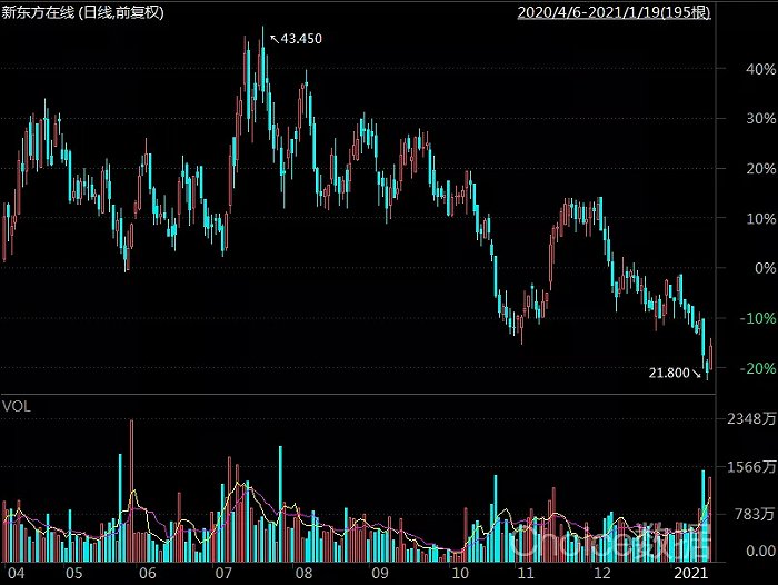 图9：新东方股价走势，来源：Choice