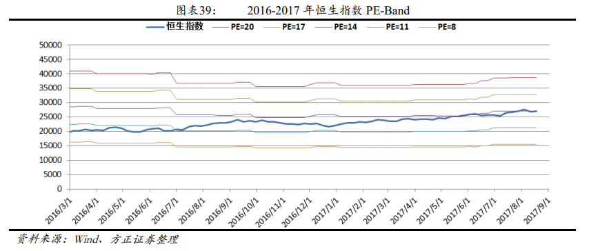 资料来源：方正证券