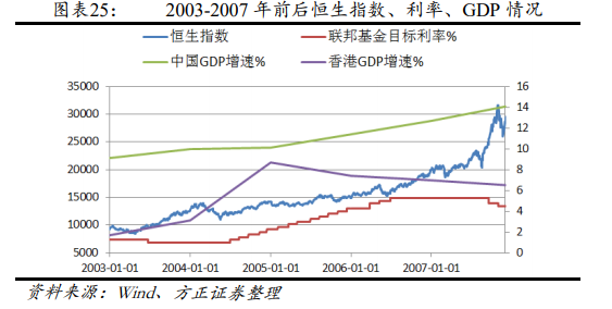 资料来源：方正证券