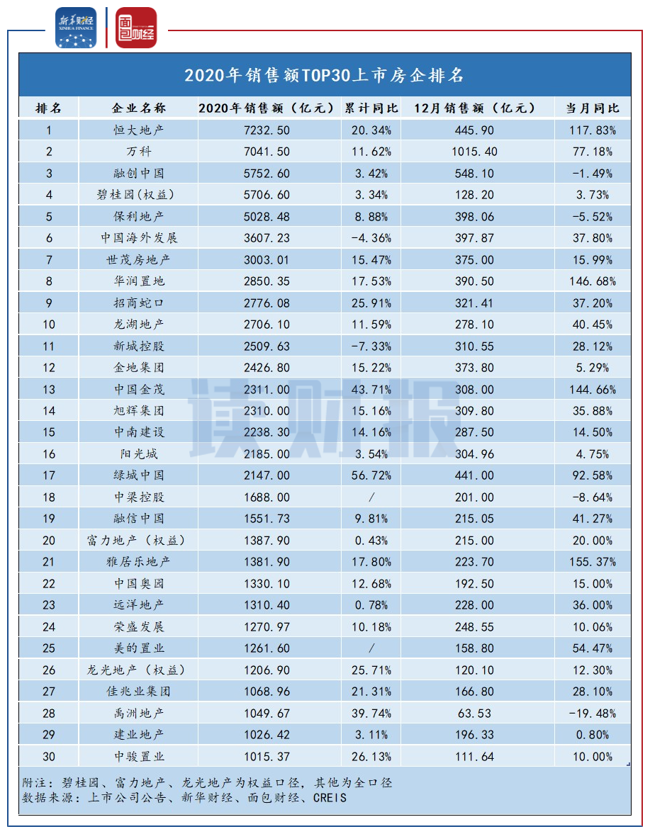 图1：2020年销售额TOP30上市房企排名