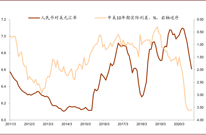 图表: 中美长端利差对人民币汇率影响不显著