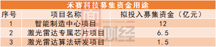 图3：禾赛科技募集资金用途