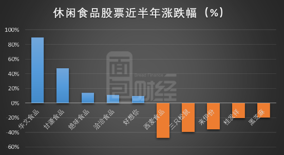 　　图5：2020年7月18日至2021年1月18日休闲食品股票涨跌幅