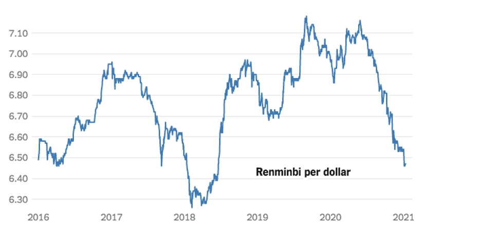 △人民币汇率接近两年多来最高水平（图片来源：《纽约时报》）
