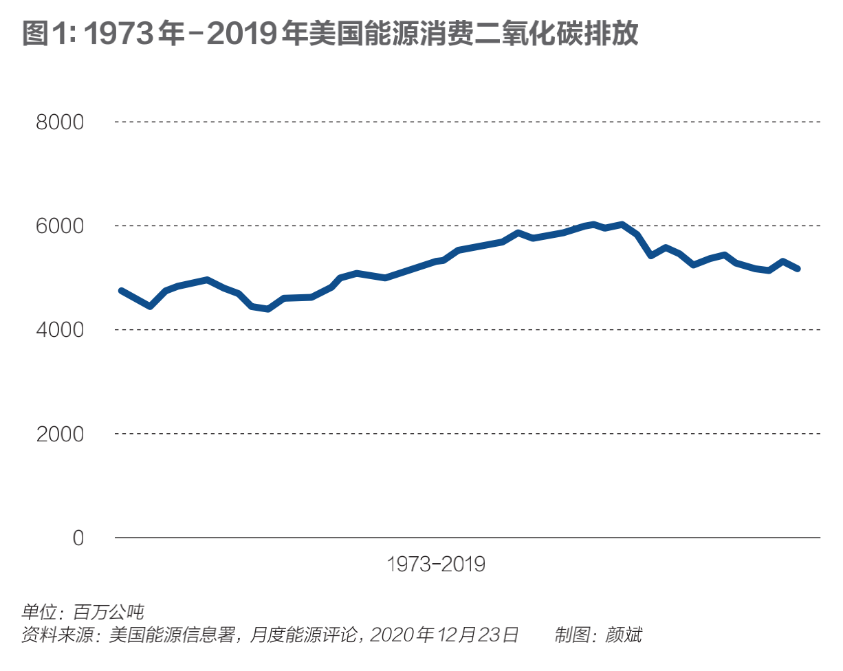 美国能源政策的变与不变