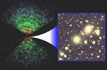 右图中2D星系经过距离测量确定后，放置入3D星图中（左）图源/Image: Sloan Digital Sky Survey