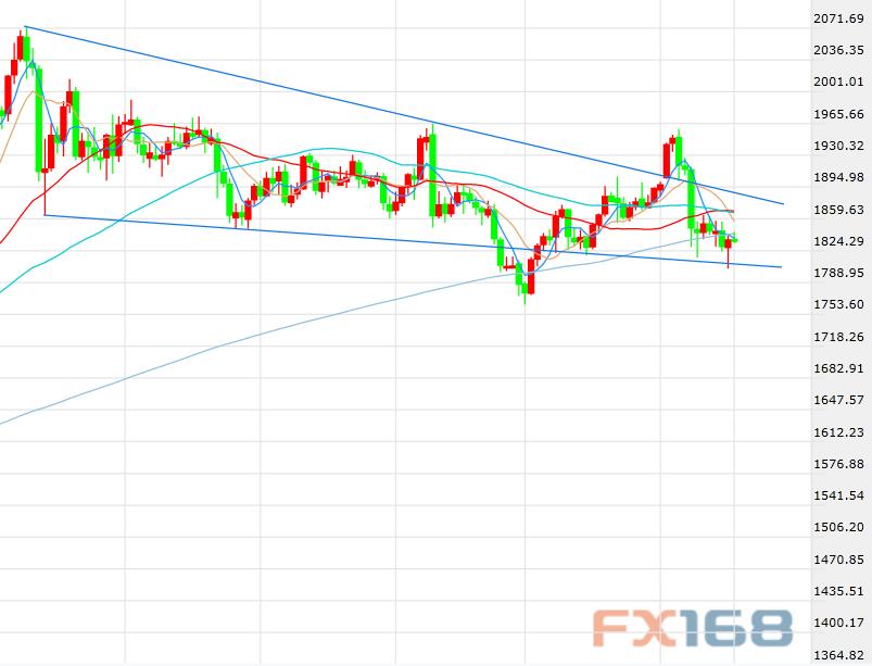  （现货黄金日线图，来源：FX168）