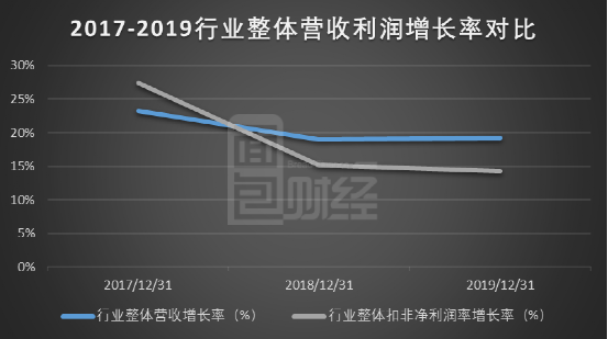 　　图3：2017年-2019年休闲食品公司整体营收与利润增长率对比