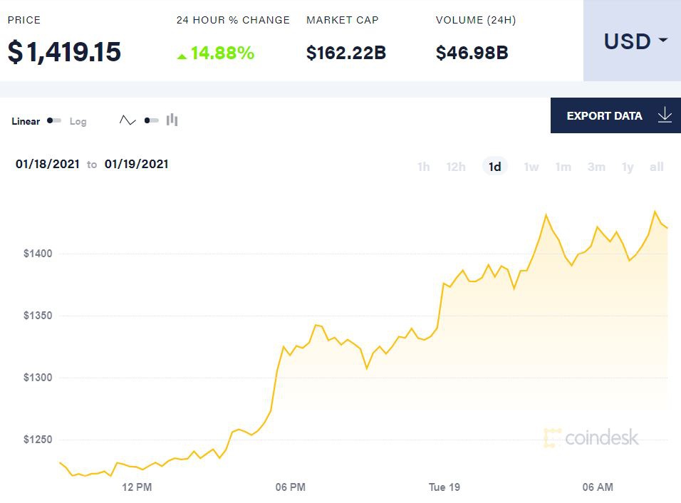 (来源:Coindesk) (来源:Coindesk)