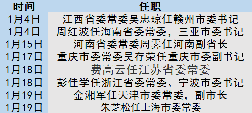省部级领导密集调整2名博士履新最年轻省委常委纪录被刷新