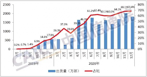 国内5G手机出货量及占比