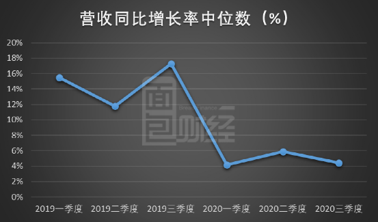 　　图4：2019年-2020年前三季度休闲食品公司单季营收增长率中位数