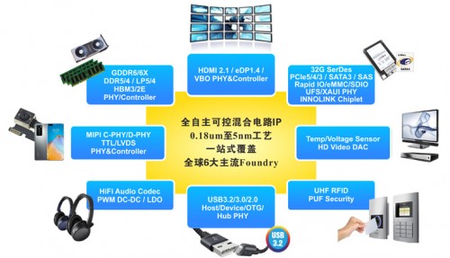 (芯动国产IP主流工艺量产超50亿颗,市场持续领先)