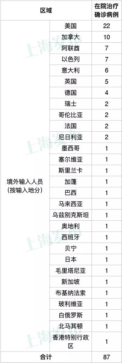 上海19日新增4例境外输入新冠肺炎确诊病例