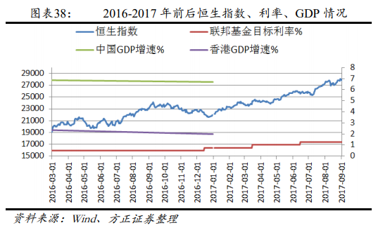 资料来源：方正证券