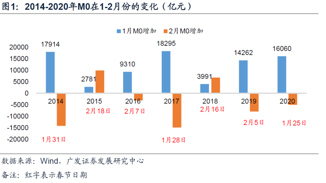 【广发宏观钟林楠】如何看待2021年春节因素对流动性的影响