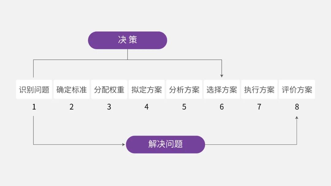 陈春花：理性决策的7个关键步骤