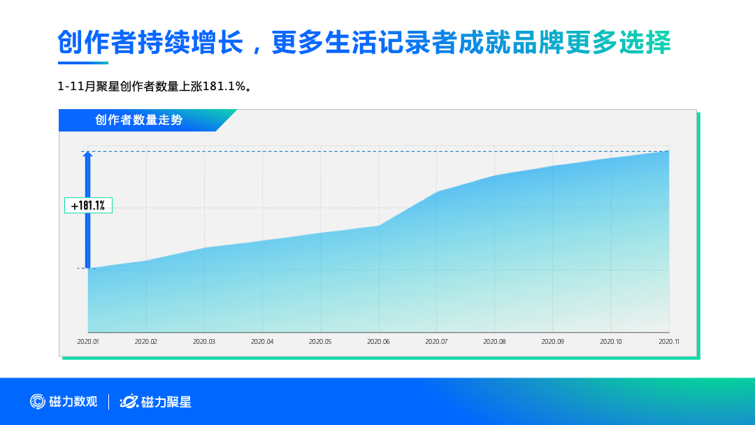 快手磁力引擎1-11月创作者数量增长181.1%，商业合作作品曝光量增长近3倍