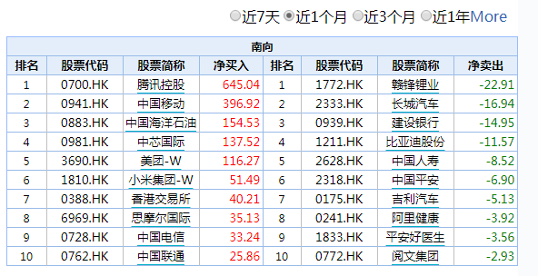 266亿！南下资金单日净买入创纪录：买了什么股 前景如何