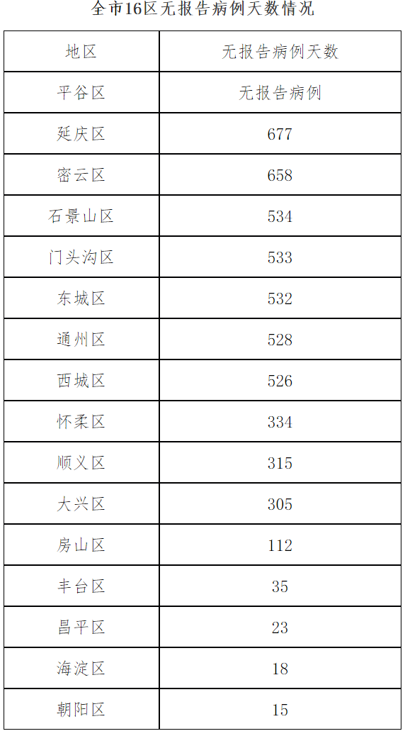 北京11月30日无新增新冠肺炎确诊病例 治愈出院1例