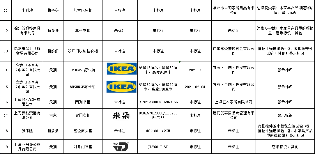 上海市市场监督管理局2021年儿童家具监督抽查不合格情况表截图