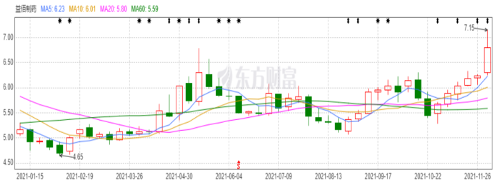 （图源：东方财富网）