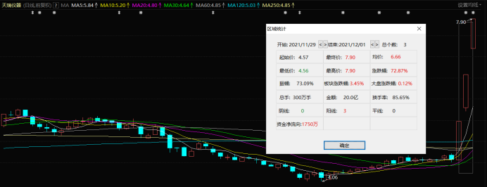 注：天瑞仪器三连板