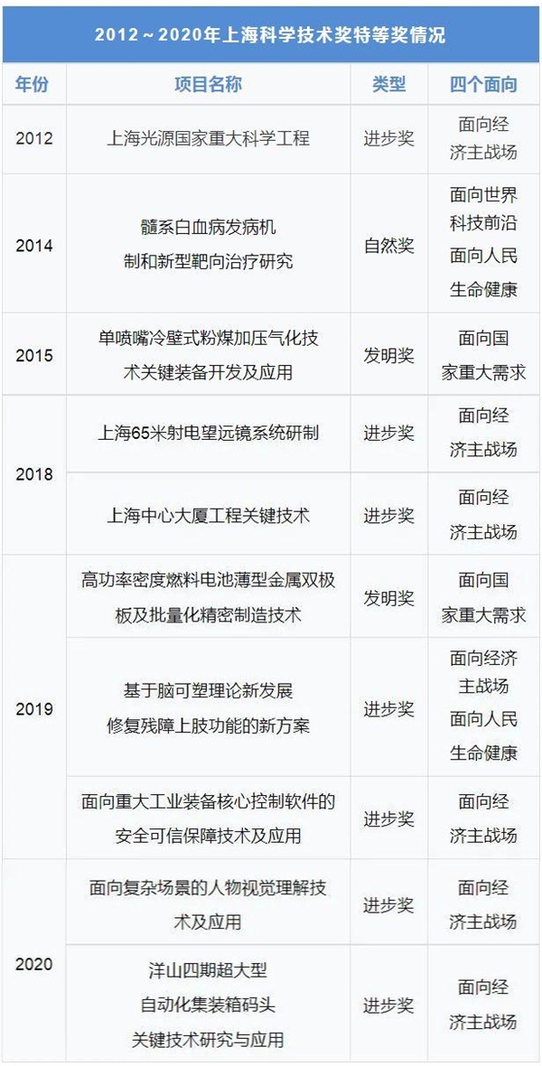 2020年度上海市科学技术奖励大会今日召开