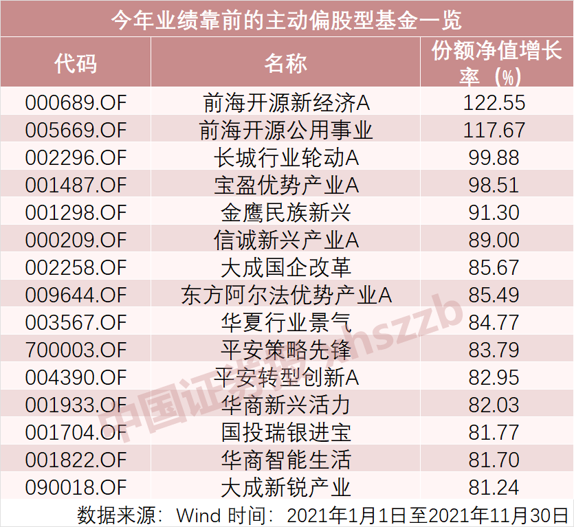 前11个月最牛基金大赚122%！基金年末“冲刺”速度不一，部分领跑选手“跑岔了”