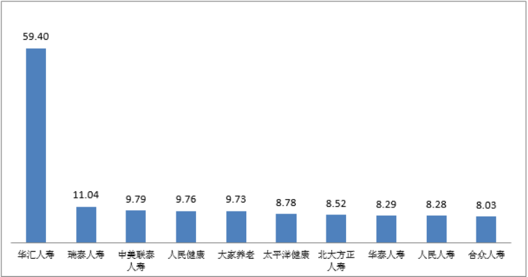 图五 亿元保费投诉量前10位的人身保险公司（单位：件/亿元）