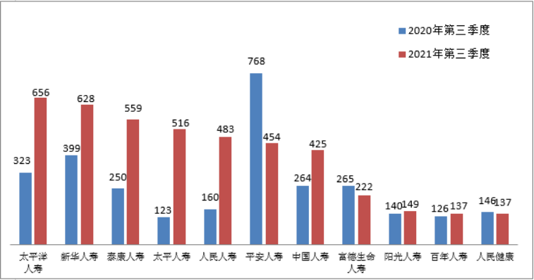 图十五 疾病保险纠纷投诉量前10位的人身保险公司（单位：件）