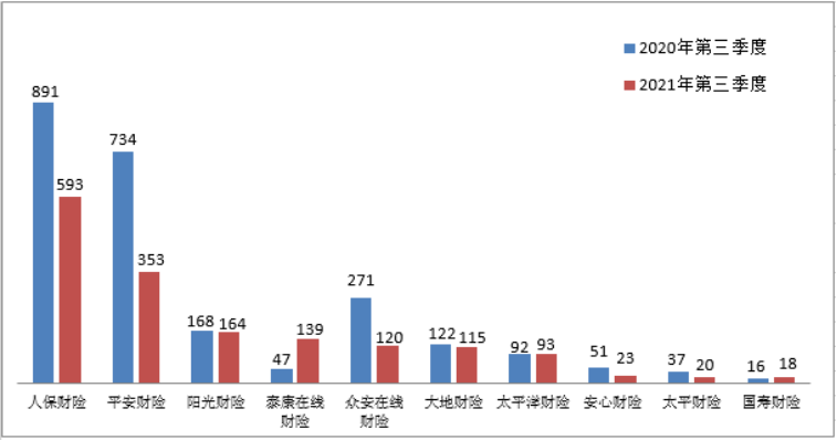 图九 销售纠纷投诉量前10位的财产保险公司（单位：件）