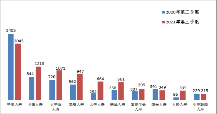 图十四 普通人寿保险纠纷投诉量前10位的人身保险公司（单位：件）